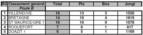 Classement U 13 phase 1